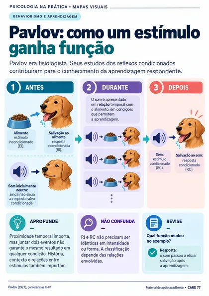Prévia do material: Pavlov: como um estímulo ganha função